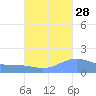 Magens Bay tide chart for Saturday, September 28, 2024