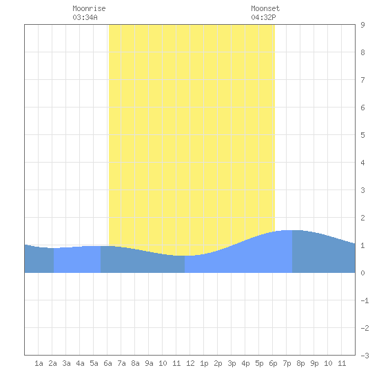 Magens Bay tide chart for Sunday, September 29, 2024