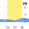 Magens Bay tide chart for Sunday, September 29, 2024
