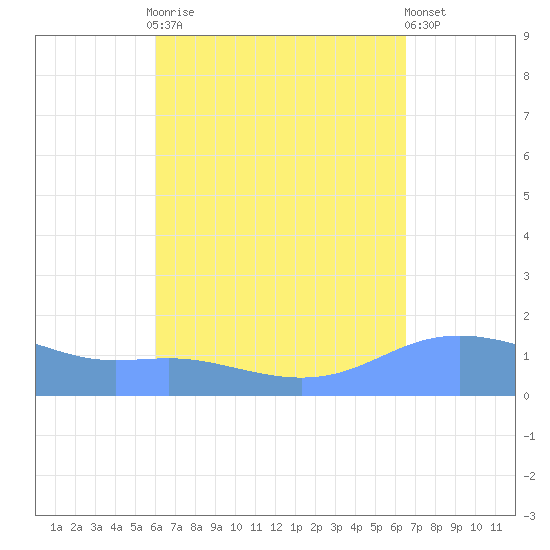 Magens Bay tide chart for Monday, September 2, 2024
