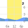 Magens Bay tide chart for Monday, September 2, 2024