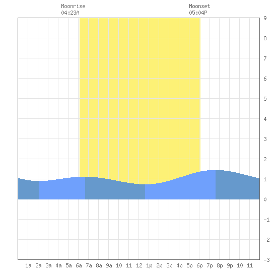 Magens Bay tide chart for Monday, September 30, 2024