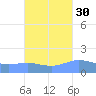Magens Bay tide chart for Monday, September 30, 2024