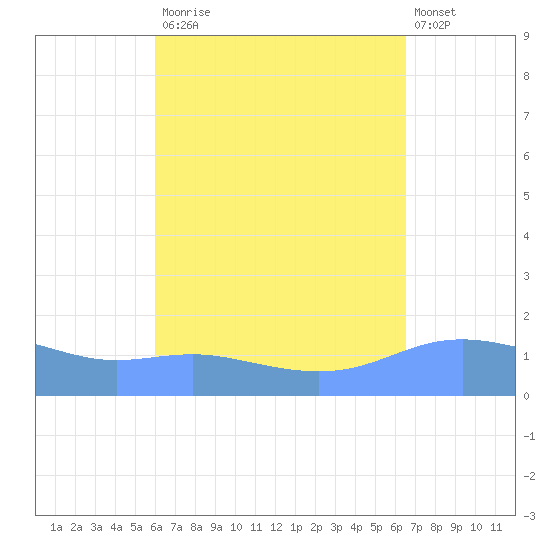 Magens Bay tide chart for Tuesday, September 3, 2024