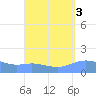 Magens Bay tide chart for Tuesday, September 3, 2024