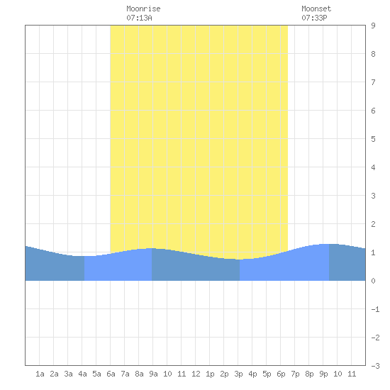 Magens Bay tide chart for Wednesday, September 4, 2024