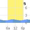 Magens Bay tide chart for Thursday, September 5, 2024