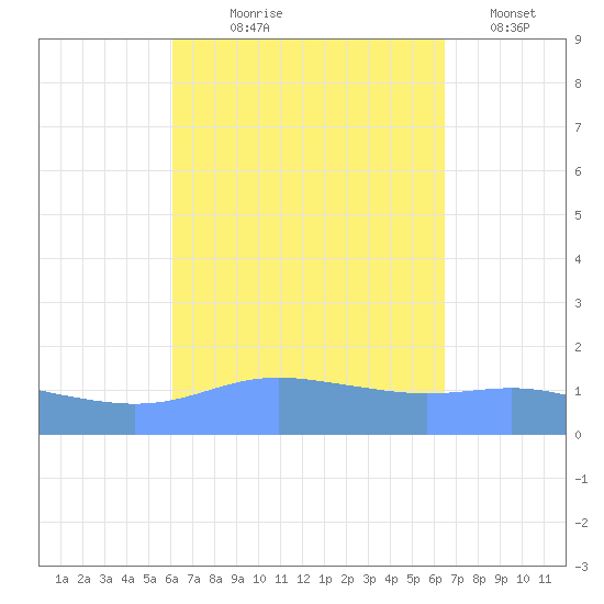 Magens Bay tide chart for Friday, September 6, 2024
