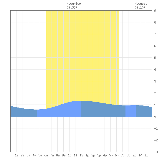 Magens Bay tide chart for Saturday, September 7, 2024