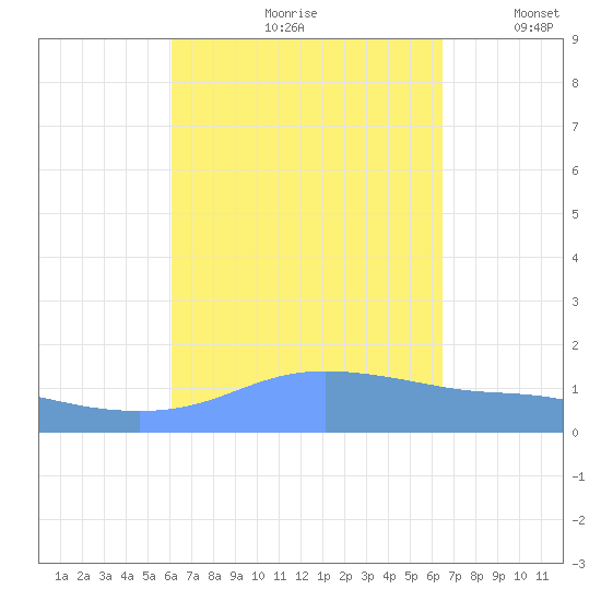 Magens Bay tide chart for Sunday, September 8, 2024