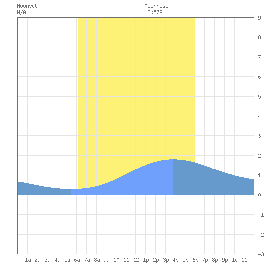 Magens Bay tide chart for Thursday, October 10, 2024