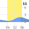 Magens Bay tide chart for Friday, October 11, 2024