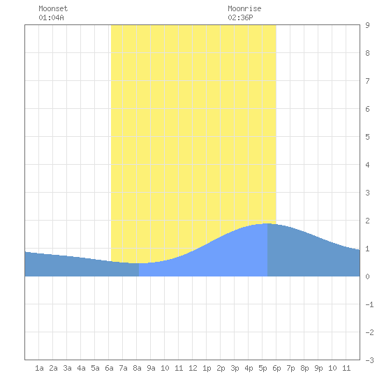 Magens Bay tide chart for Saturday, October 12, 2024