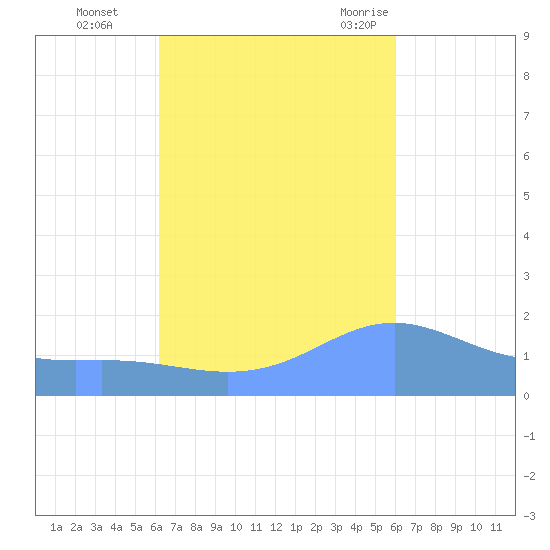 Magens Bay tide chart for Sunday, October 13, 2024