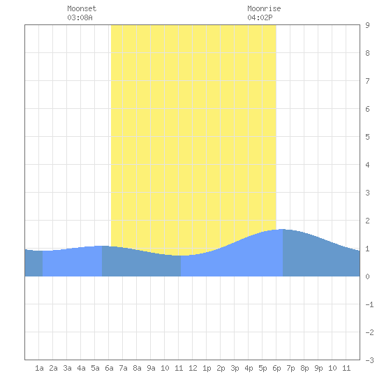 Magens Bay tide chart for Monday, October 14, 2024