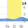 Magens Bay tide chart for Monday, October 14, 2024