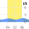 Magens Bay tide chart for Tuesday, October 15, 2024