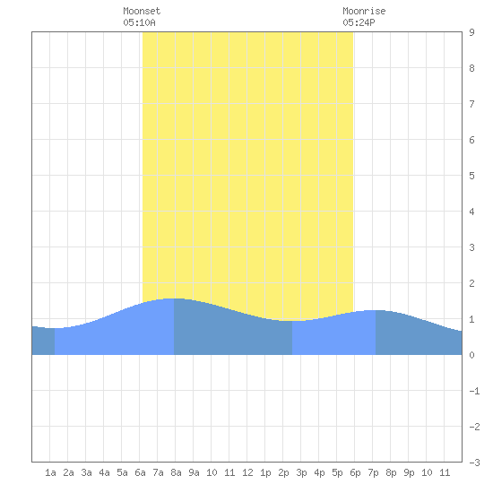 Magens Bay tide chart for Wednesday, October 16, 2024