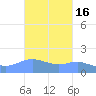 Magens Bay tide chart for Wednesday, October 16, 2024