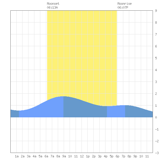 Magens Bay tide chart for Thursday, October 17, 2024