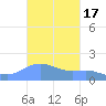 Magens Bay tide chart for Thursday, October 17, 2024