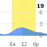 Magens Bay tide chart for Saturday, October 19, 2024