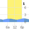 Magens Bay tide chart for Tuesday, October 1, 2024