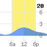 Magens Bay tide chart for Sunday, October 20, 2024