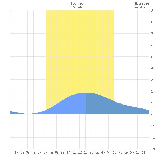 Magens Bay tide chart for Monday, October 21, 2024