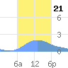 Magens Bay tide chart for Monday, October 21, 2024