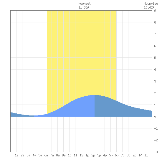 Magens Bay tide chart for Tuesday, October 22, 2024