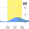 Magens Bay tide chart for Tuesday, October 22, 2024