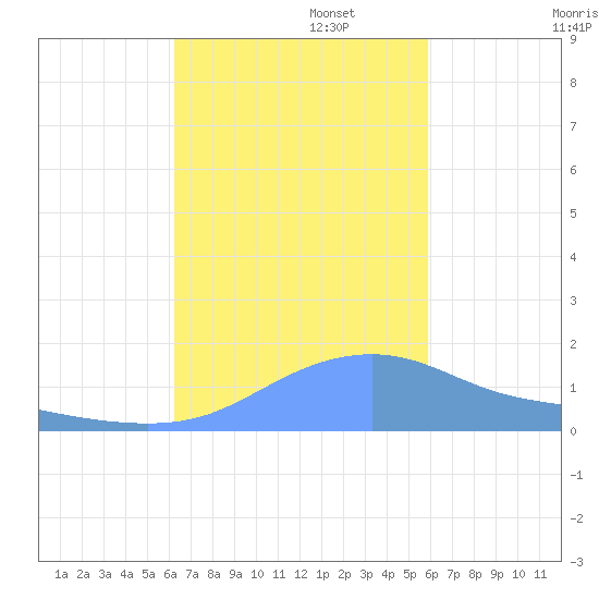 Magens Bay tide chart for Wednesday, October 23, 2024