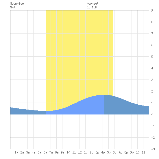 Magens Bay tide chart for Thursday, October 24, 2024