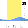 Magens Bay tide chart for Friday, October 25, 2024