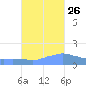 Magens Bay tide chart for Saturday, October 26, 2024