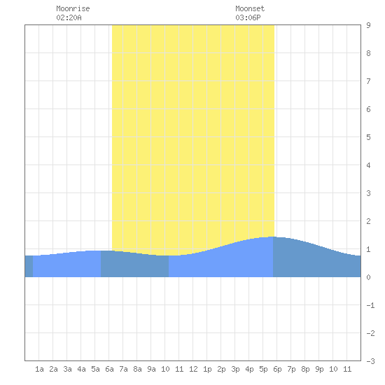 Magens Bay tide chart for Sunday, October 27, 2024
