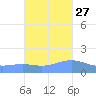 Magens Bay tide chart for Sunday, October 27, 2024