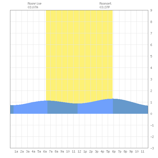 Magens Bay tide chart for Monday, October 28, 2024