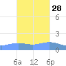 Magens Bay tide chart for Monday, October 28, 2024