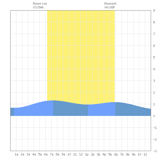 Magens Bay tide chart for Tuesday, October 29, 2024