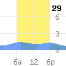 Magens Bay tide chart for Tuesday, October 29, 2024