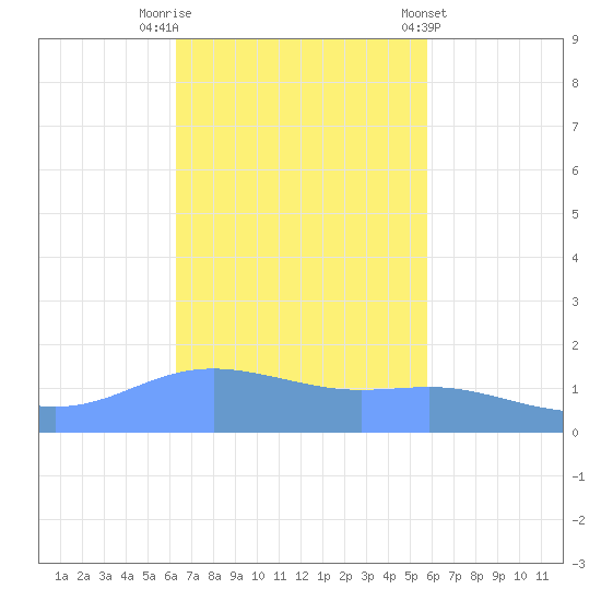 Magens Bay tide chart for Wednesday, October 30, 2024