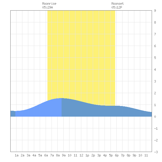 Magens Bay tide chart for Thursday, October 31, 2024