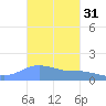 Magens Bay tide chart for Thursday, October 31, 2024