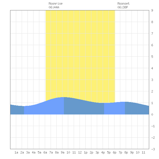 Magens Bay tide chart for Thursday, October 3, 2024