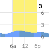 Magens Bay tide chart for Thursday, October 3, 2024