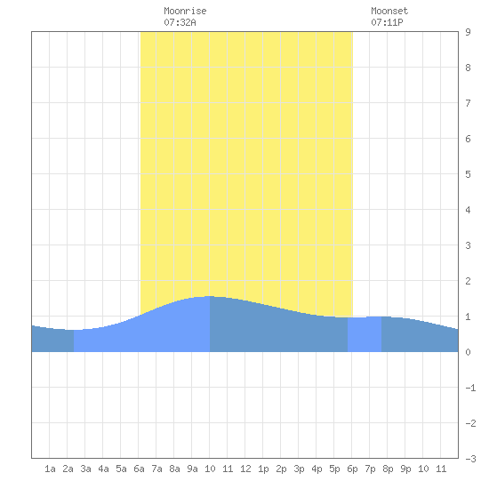 Magens Bay tide chart for Friday, October 4, 2024