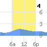 Magens Bay tide chart for Friday, October 4, 2024