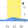 Magens Bay tide chart for Saturday, October 5, 2024